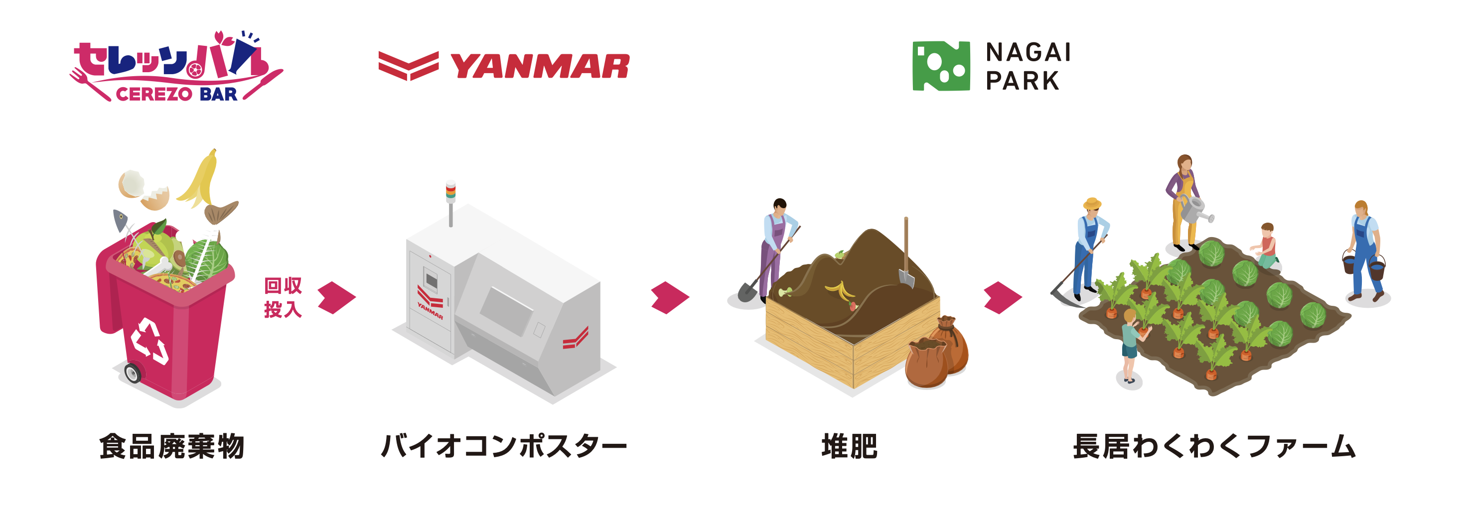 バイオコンポスターを用いた「食品廃棄物の資源循環リサイクル」開始